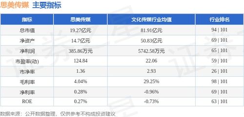 思美傳媒周跌5.60%，主力資金凈流出2025萬元，數字內容制作服務成焦點